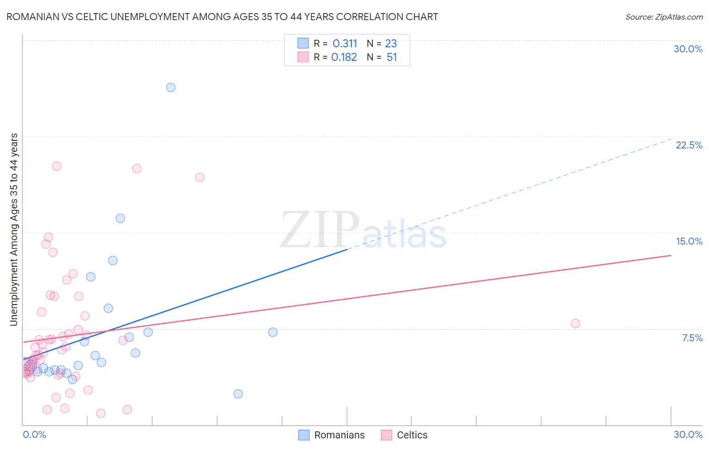 Romanian vs Celtic Unemployment Among Ages 35 to 44 years