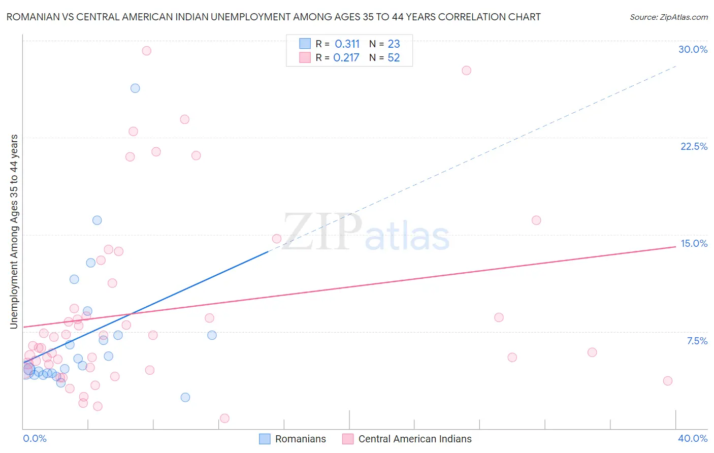 Romanian vs Central American Indian Unemployment Among Ages 35 to 44 years