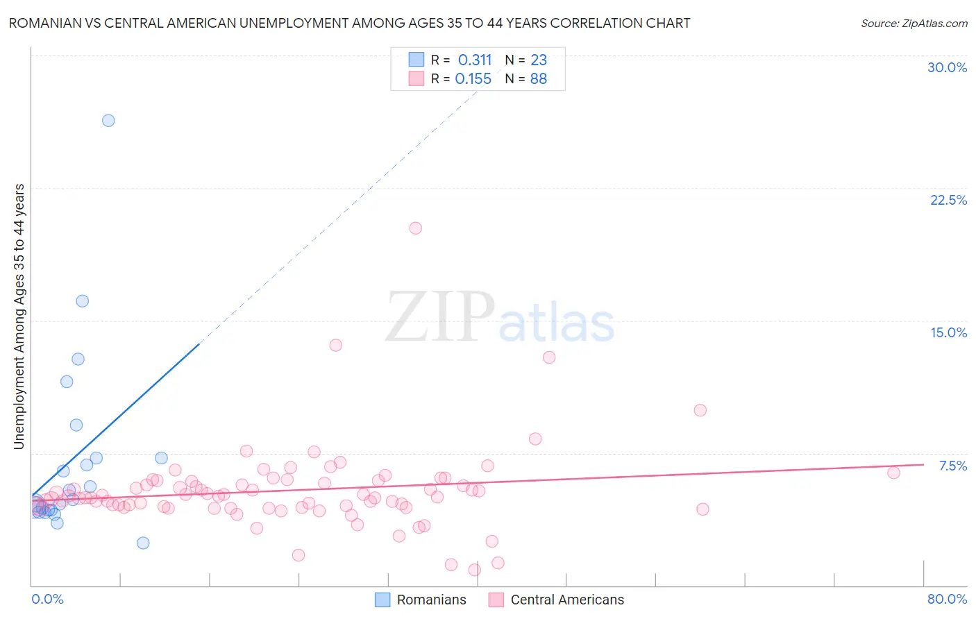 Romanian vs Central American Unemployment Among Ages 35 to 44 years
