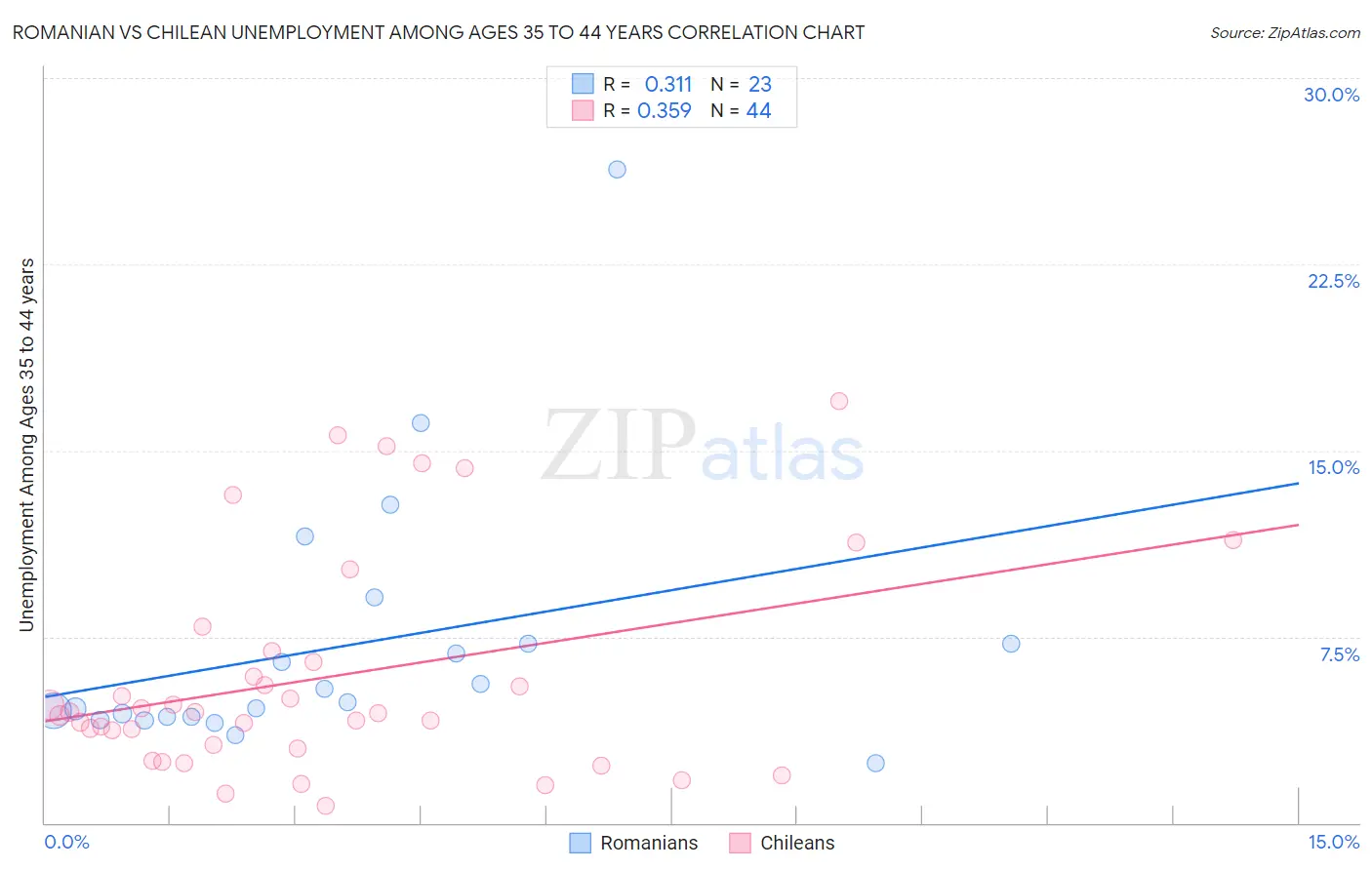 Romanian vs Chilean Unemployment Among Ages 35 to 44 years