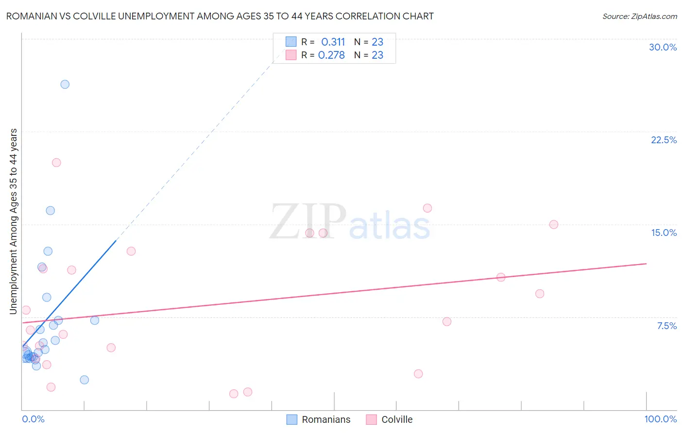 Romanian vs Colville Unemployment Among Ages 35 to 44 years