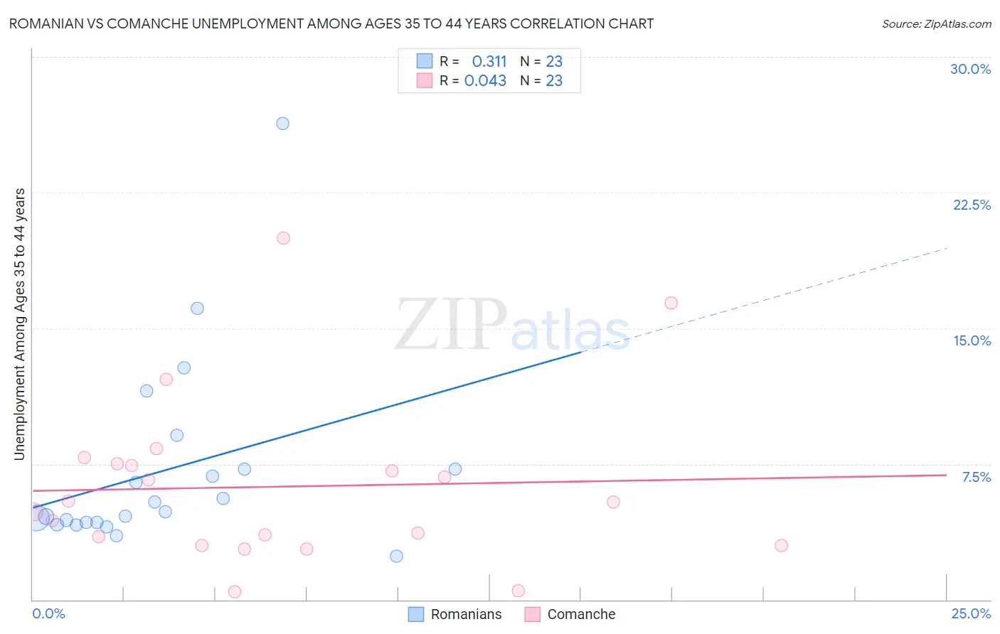 Romanian vs Comanche Unemployment Among Ages 35 to 44 years