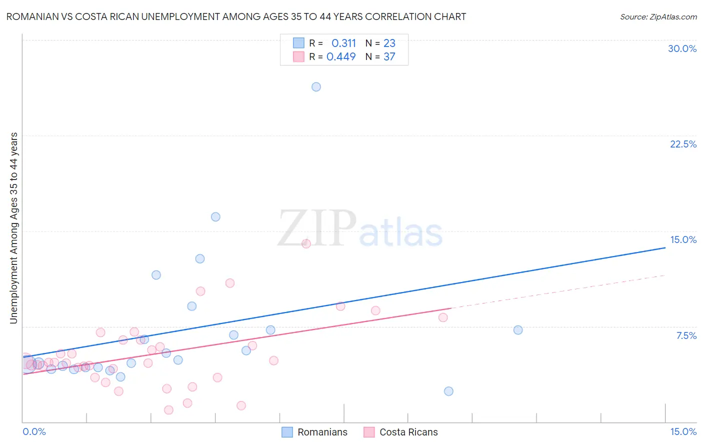Romanian vs Costa Rican Unemployment Among Ages 35 to 44 years