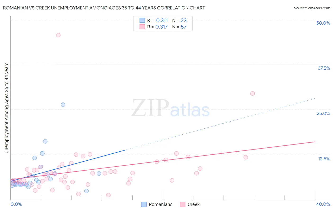 Romanian vs Creek Unemployment Among Ages 35 to 44 years