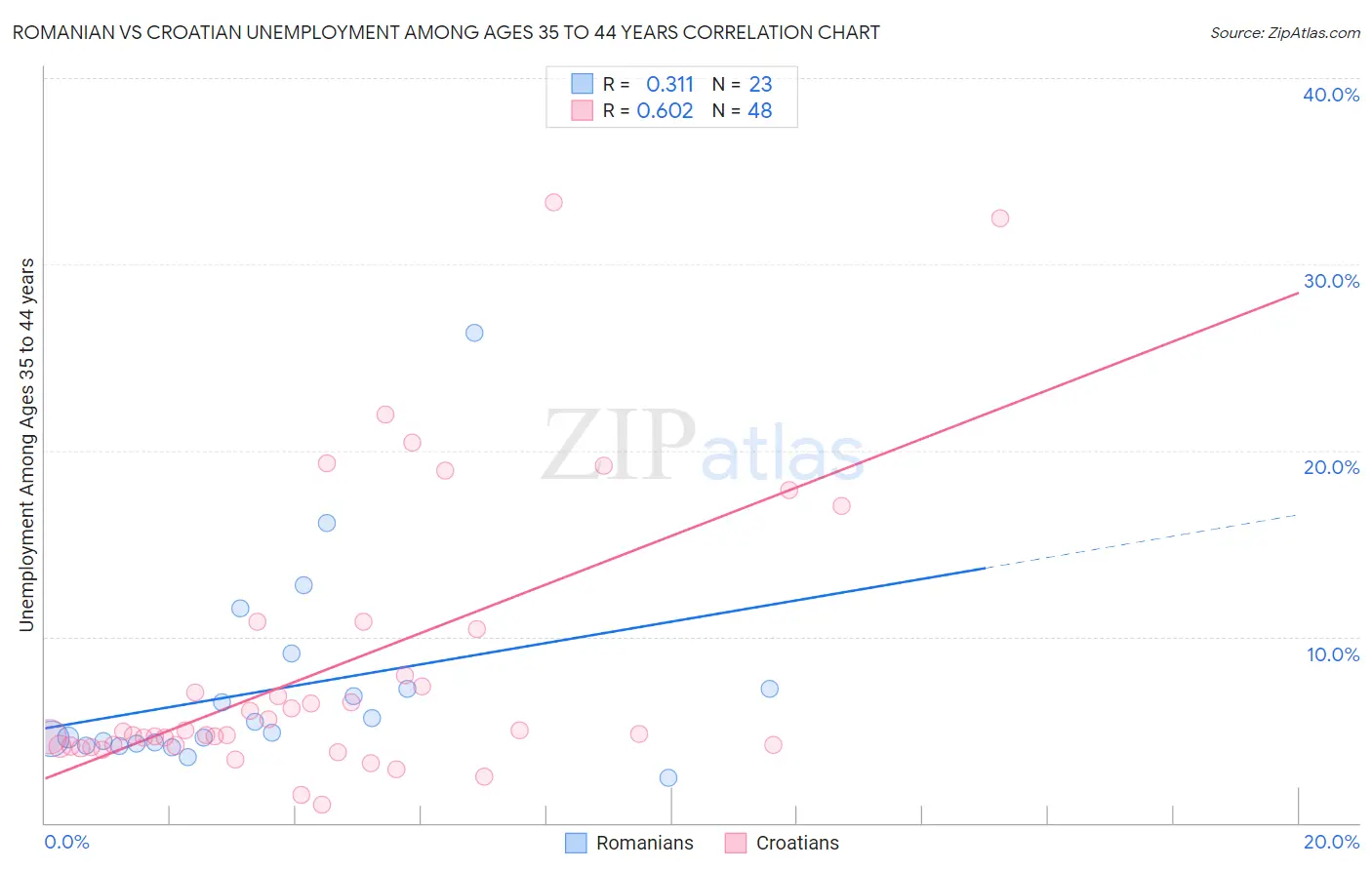 Romanian vs Croatian Unemployment Among Ages 35 to 44 years