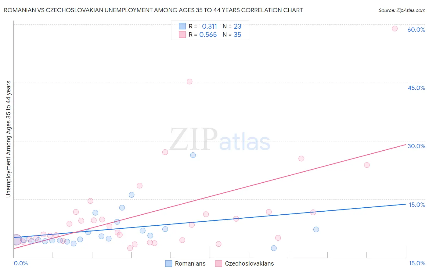 Romanian vs Czechoslovakian Unemployment Among Ages 35 to 44 years