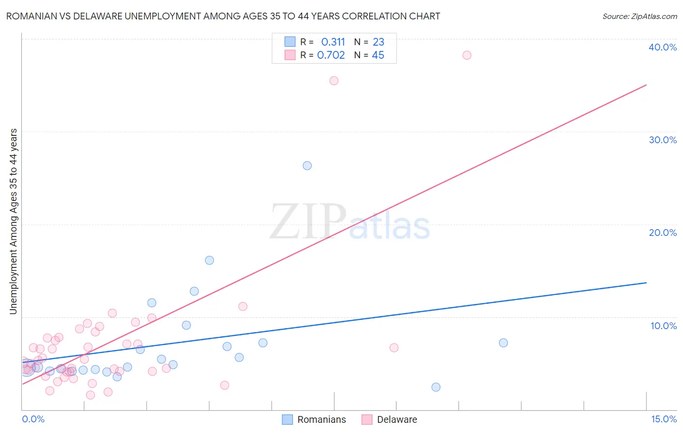 Romanian vs Delaware Unemployment Among Ages 35 to 44 years