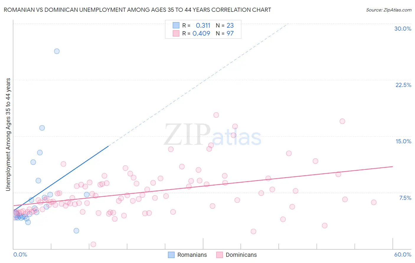 Romanian vs Dominican Unemployment Among Ages 35 to 44 years