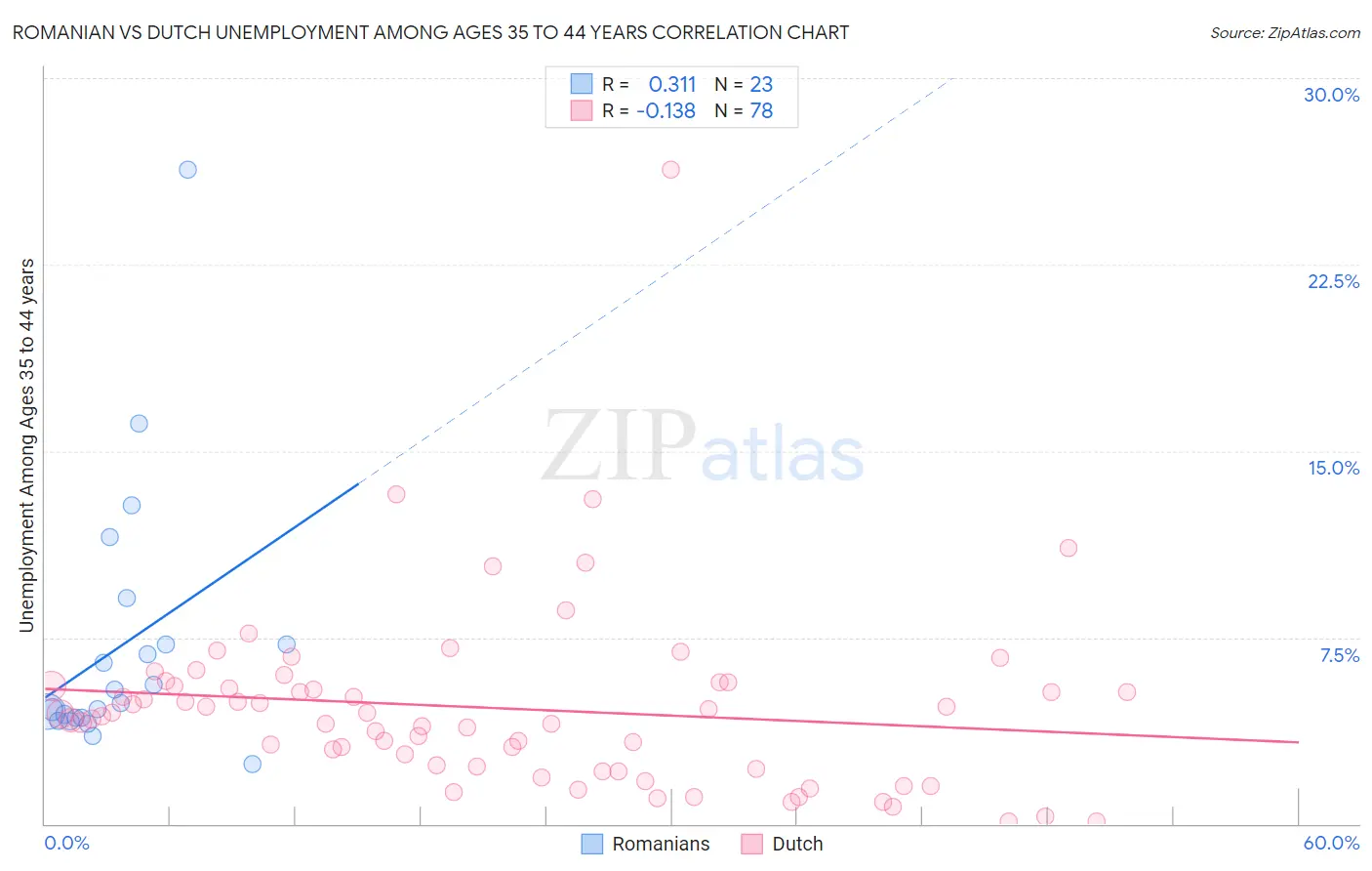 Romanian vs Dutch Unemployment Among Ages 35 to 44 years