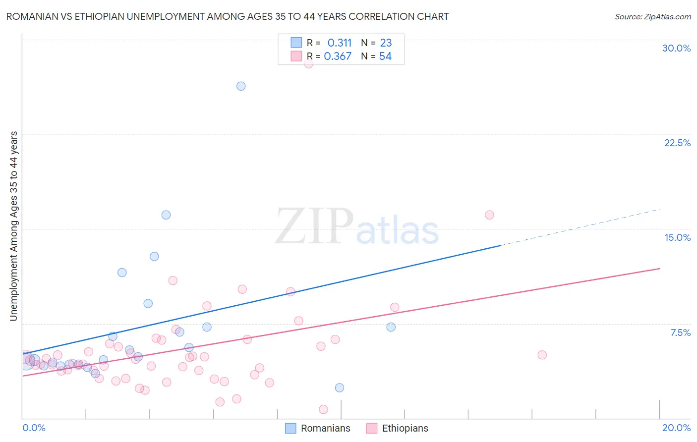 Romanian vs Ethiopian Unemployment Among Ages 35 to 44 years