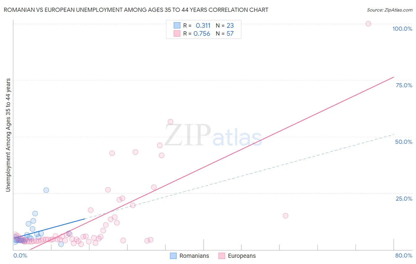 Romanian vs European Unemployment Among Ages 35 to 44 years