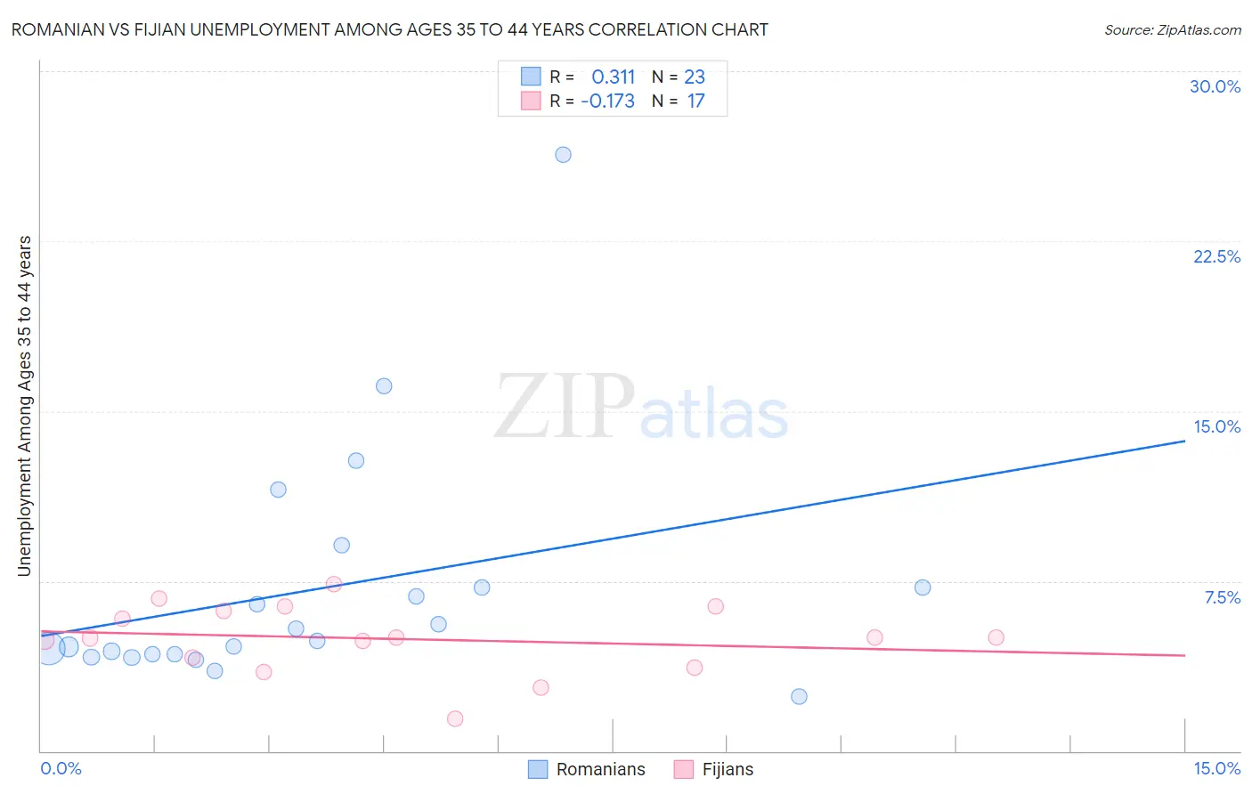 Romanian vs Fijian Unemployment Among Ages 35 to 44 years