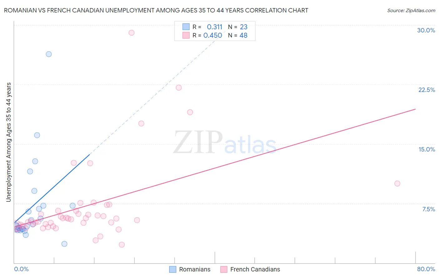 Romanian vs French Canadian Unemployment Among Ages 35 to 44 years