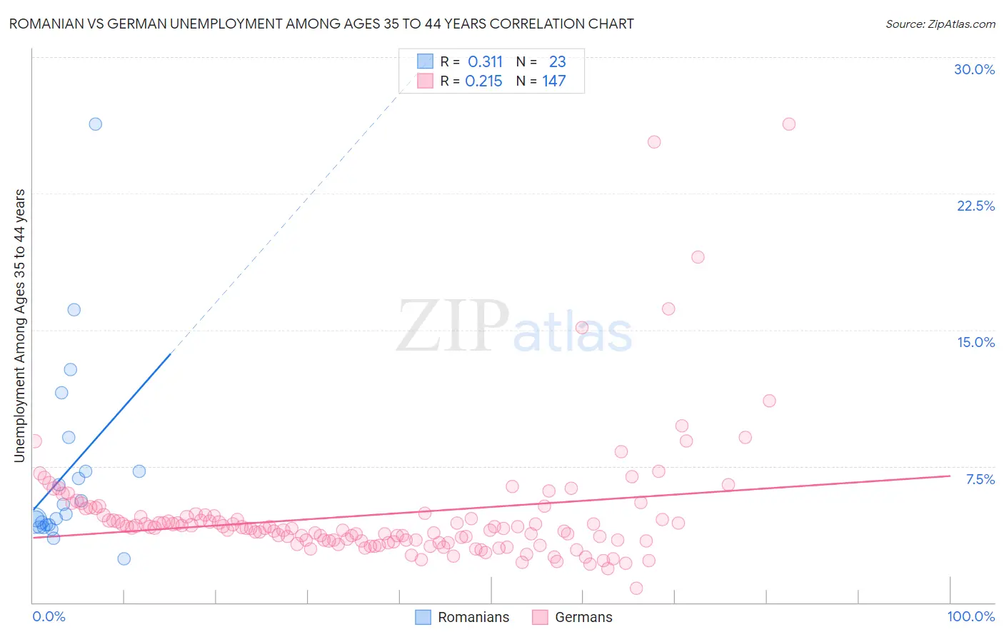 Romanian vs German Unemployment Among Ages 35 to 44 years