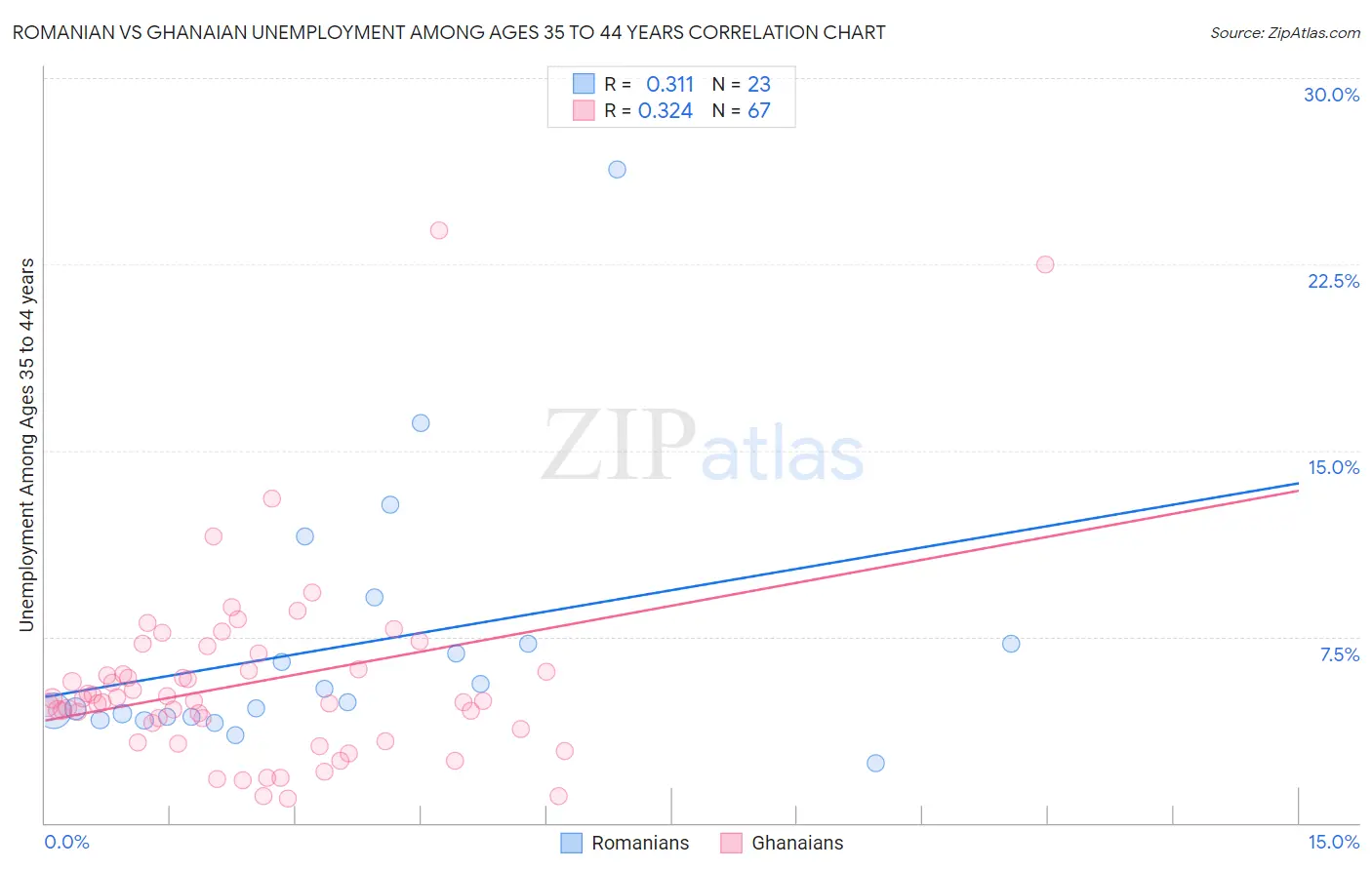 Romanian vs Ghanaian Unemployment Among Ages 35 to 44 years