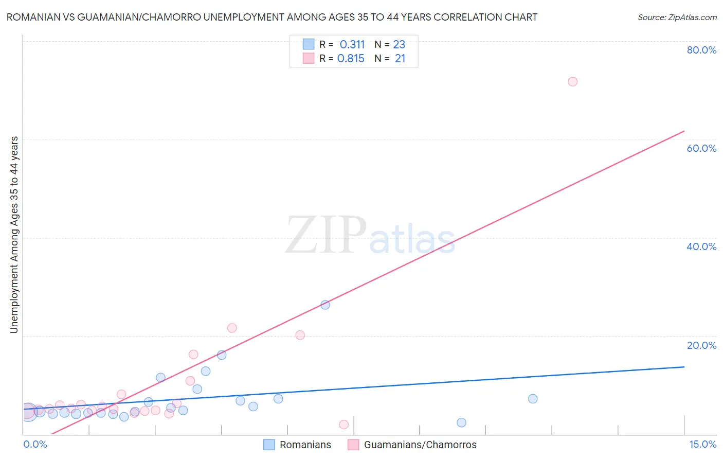 Romanian vs Guamanian/Chamorro Unemployment Among Ages 35 to 44 years
