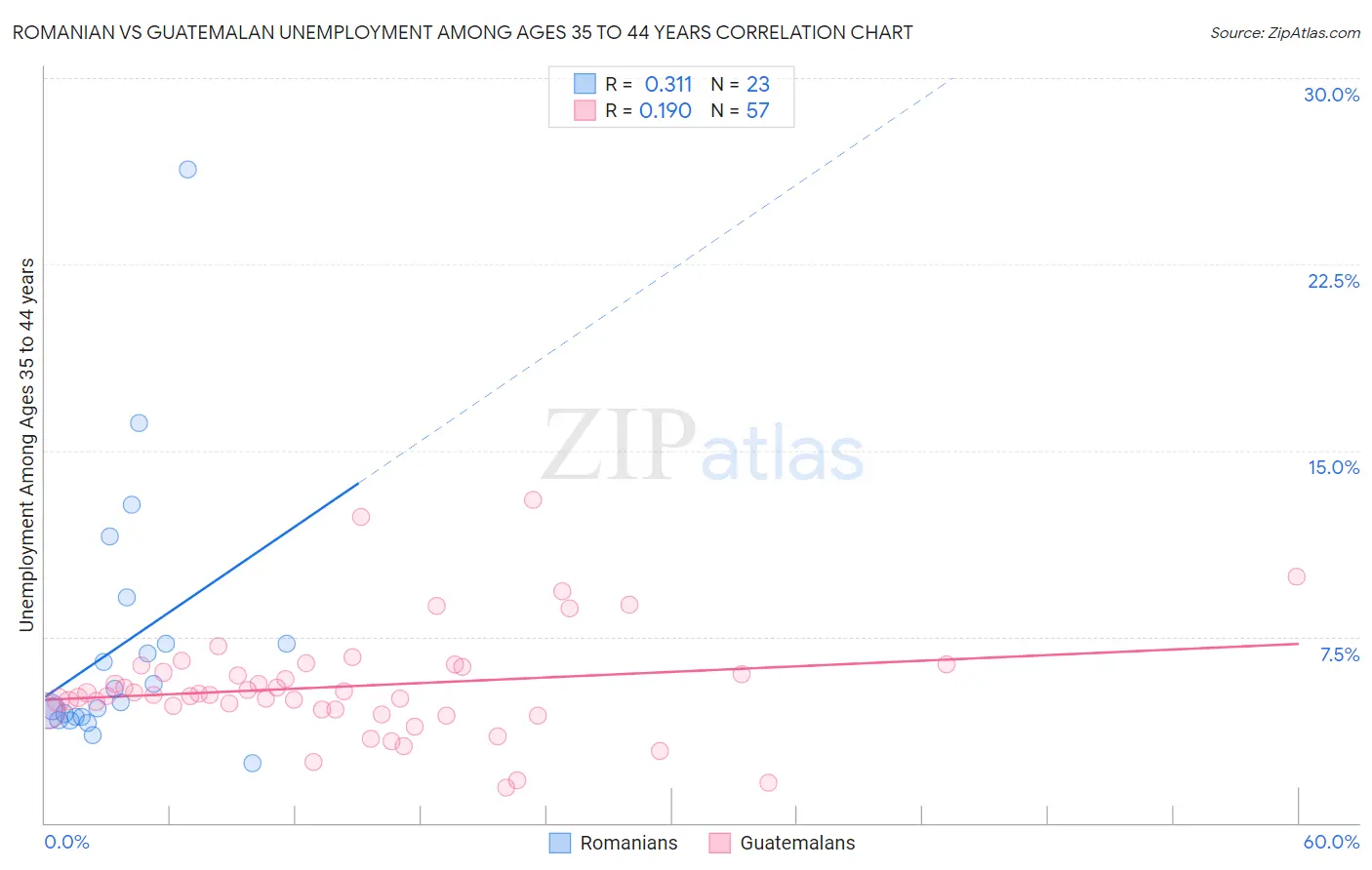 Romanian vs Guatemalan Unemployment Among Ages 35 to 44 years