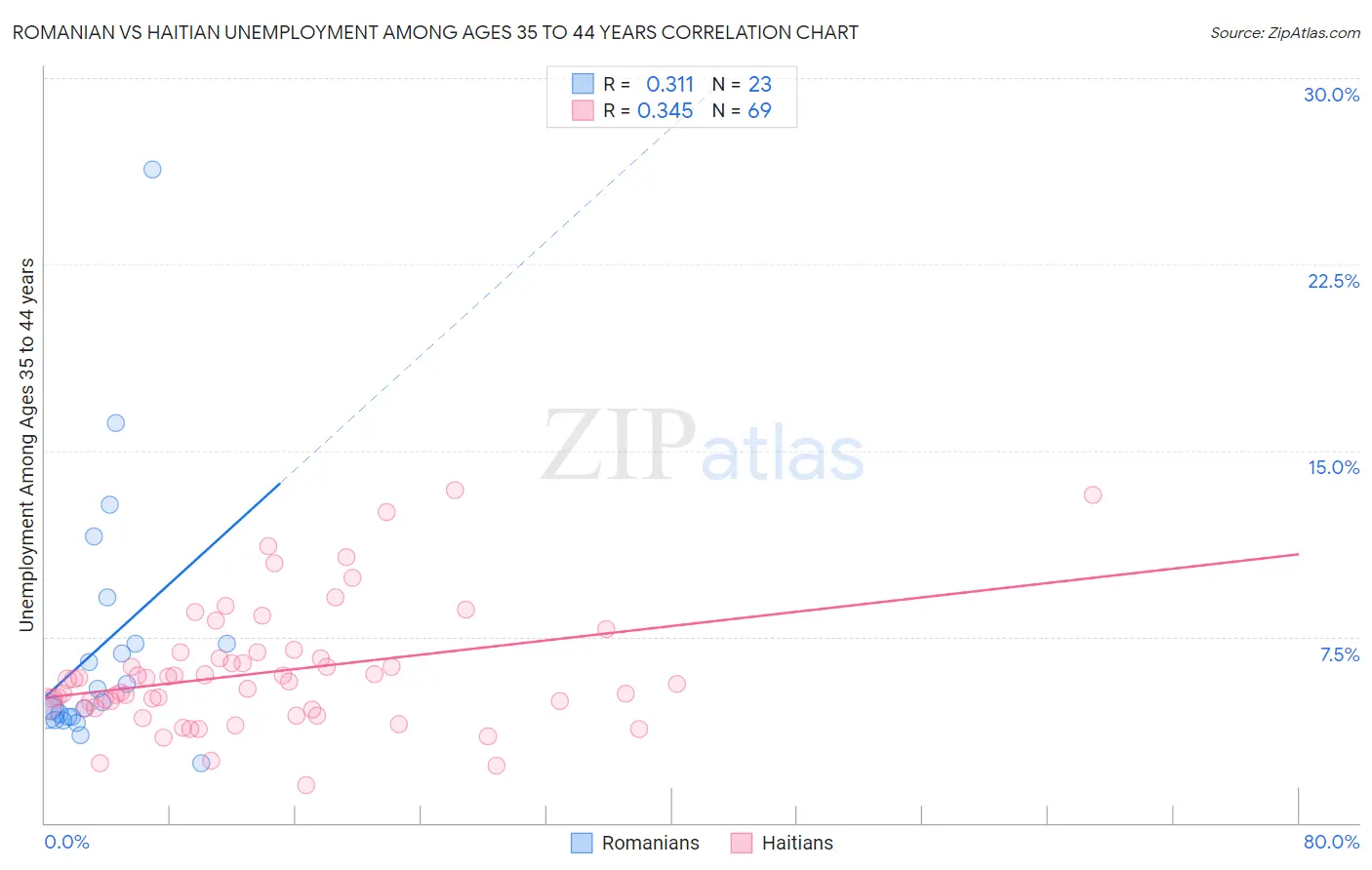 Romanian vs Haitian Unemployment Among Ages 35 to 44 years