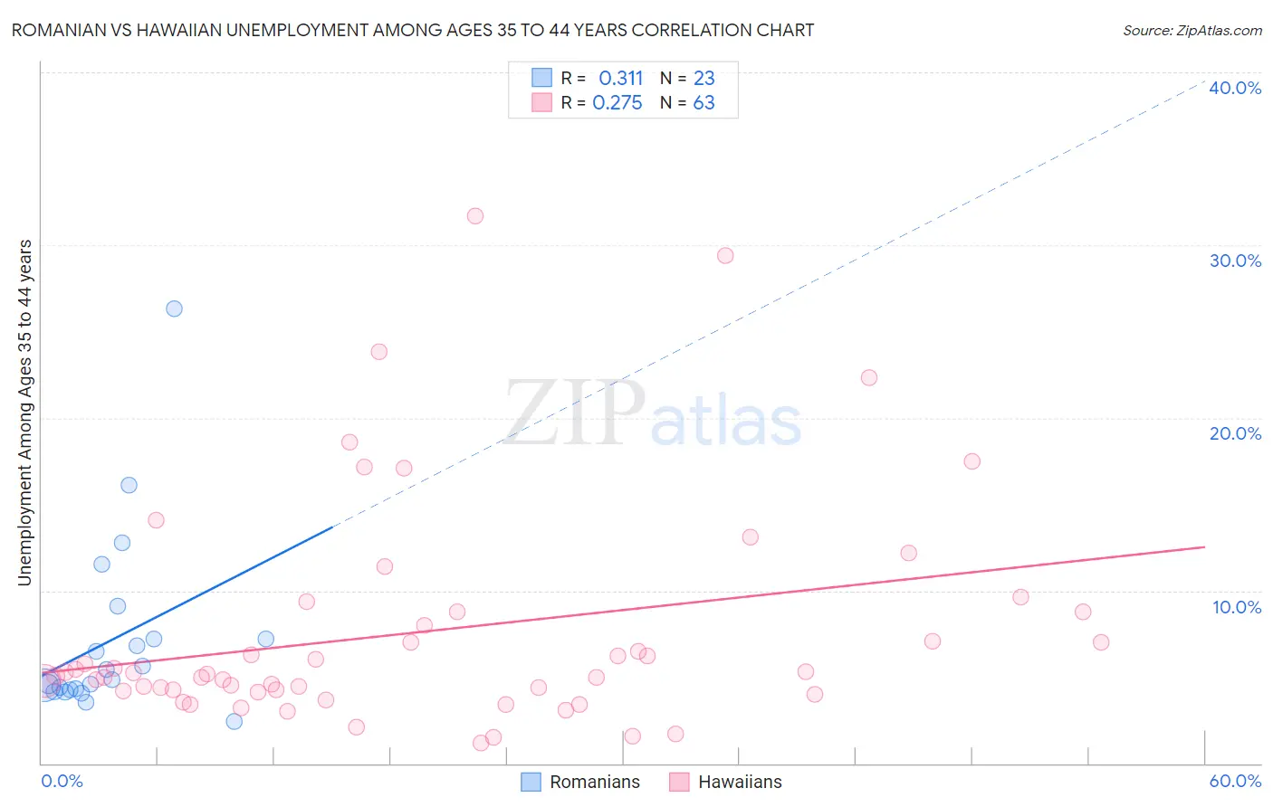 Romanian vs Hawaiian Unemployment Among Ages 35 to 44 years