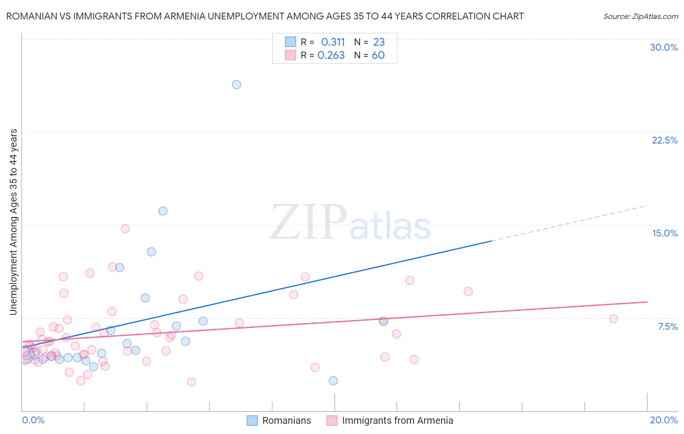 Romanian vs Immigrants from Armenia Unemployment Among Ages 35 to 44 years