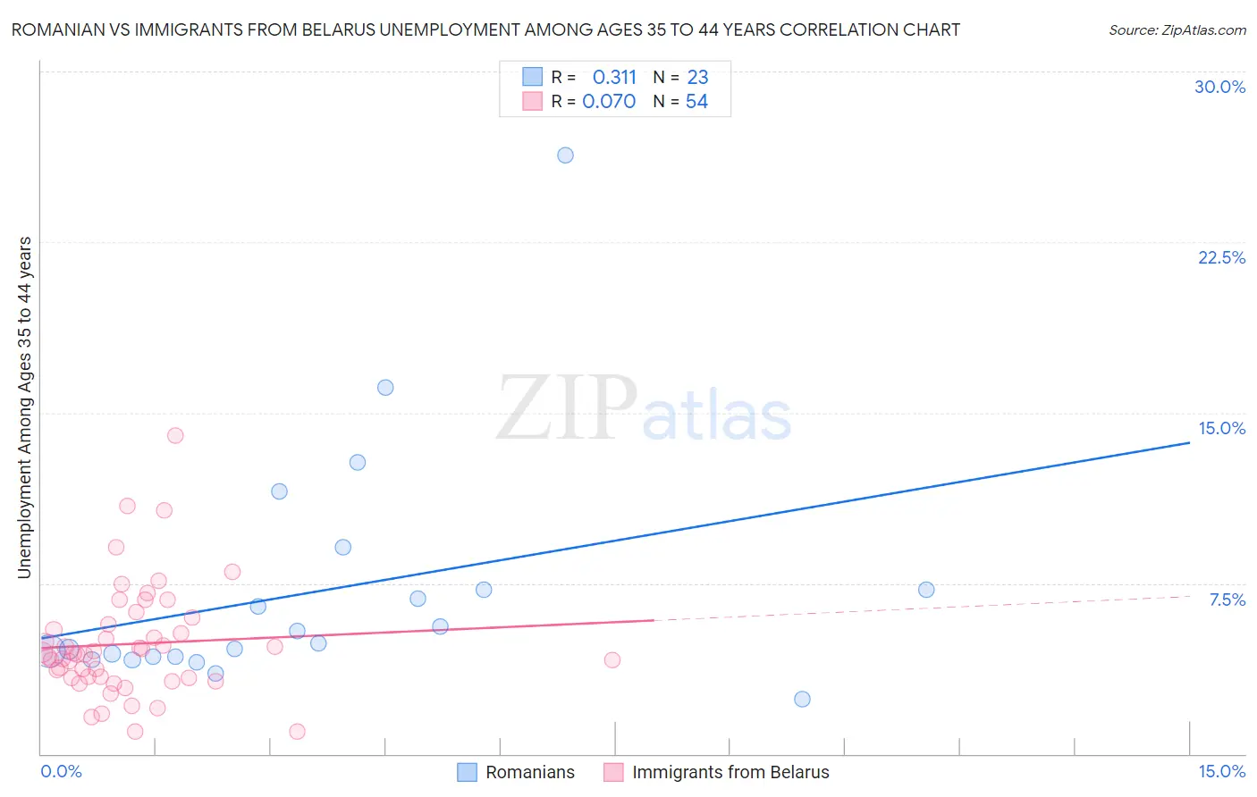 Romanian vs Immigrants from Belarus Unemployment Among Ages 35 to 44 years