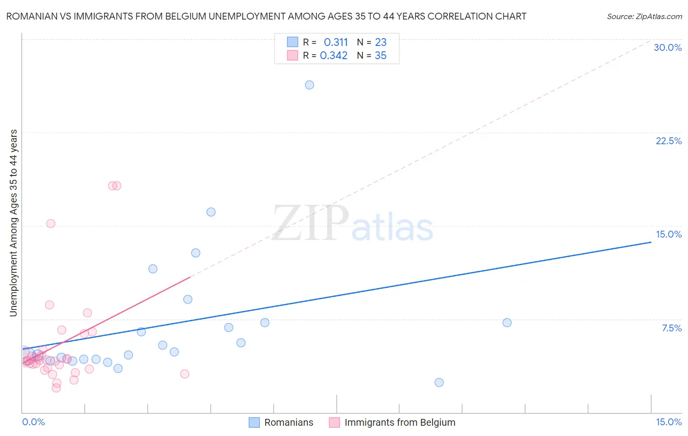 Romanian vs Immigrants from Belgium Unemployment Among Ages 35 to 44 years