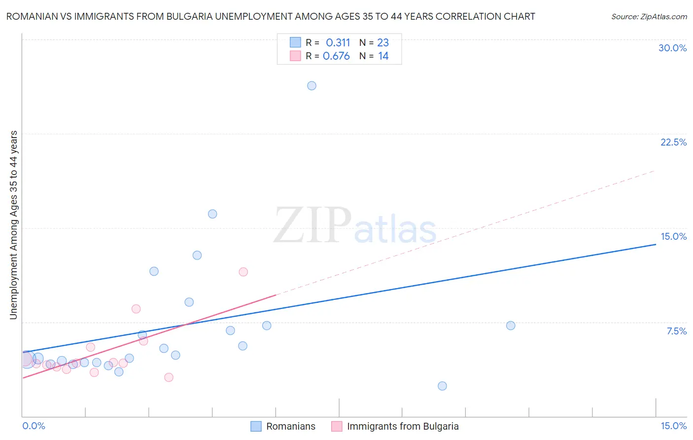 Romanian vs Immigrants from Bulgaria Unemployment Among Ages 35 to 44 years