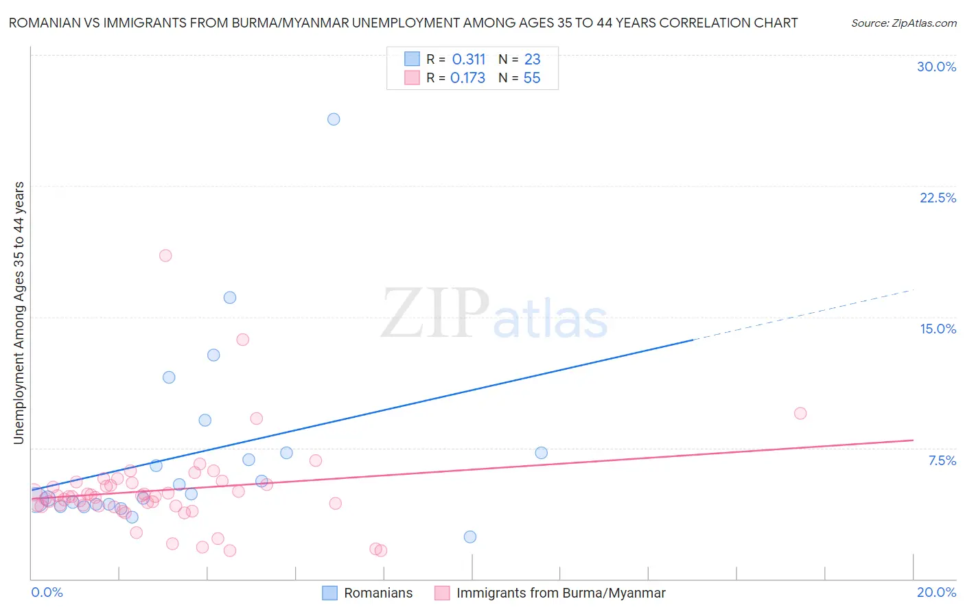 Romanian vs Immigrants from Burma/Myanmar Unemployment Among Ages 35 to 44 years