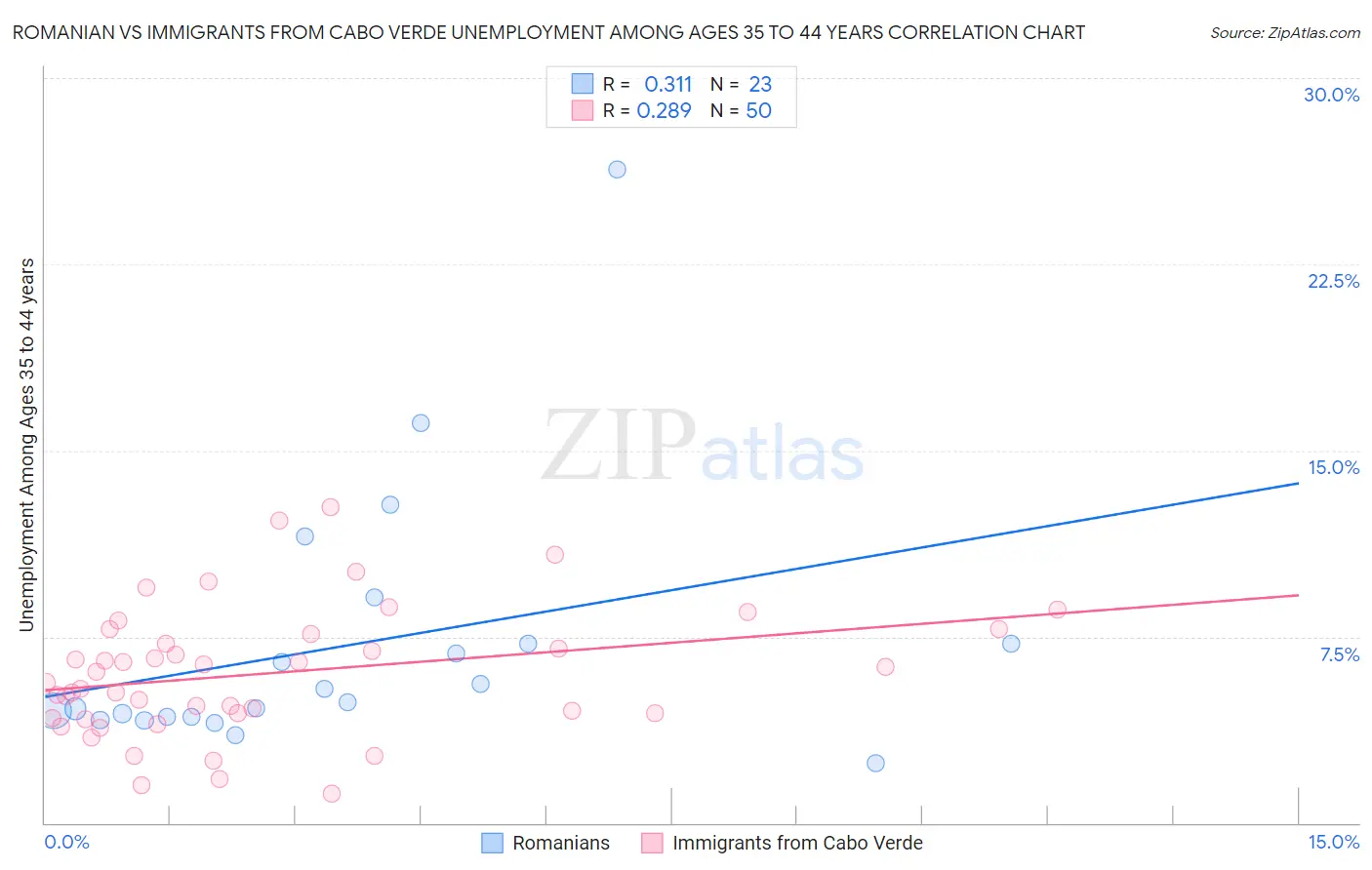 Romanian vs Immigrants from Cabo Verde Unemployment Among Ages 35 to 44 years