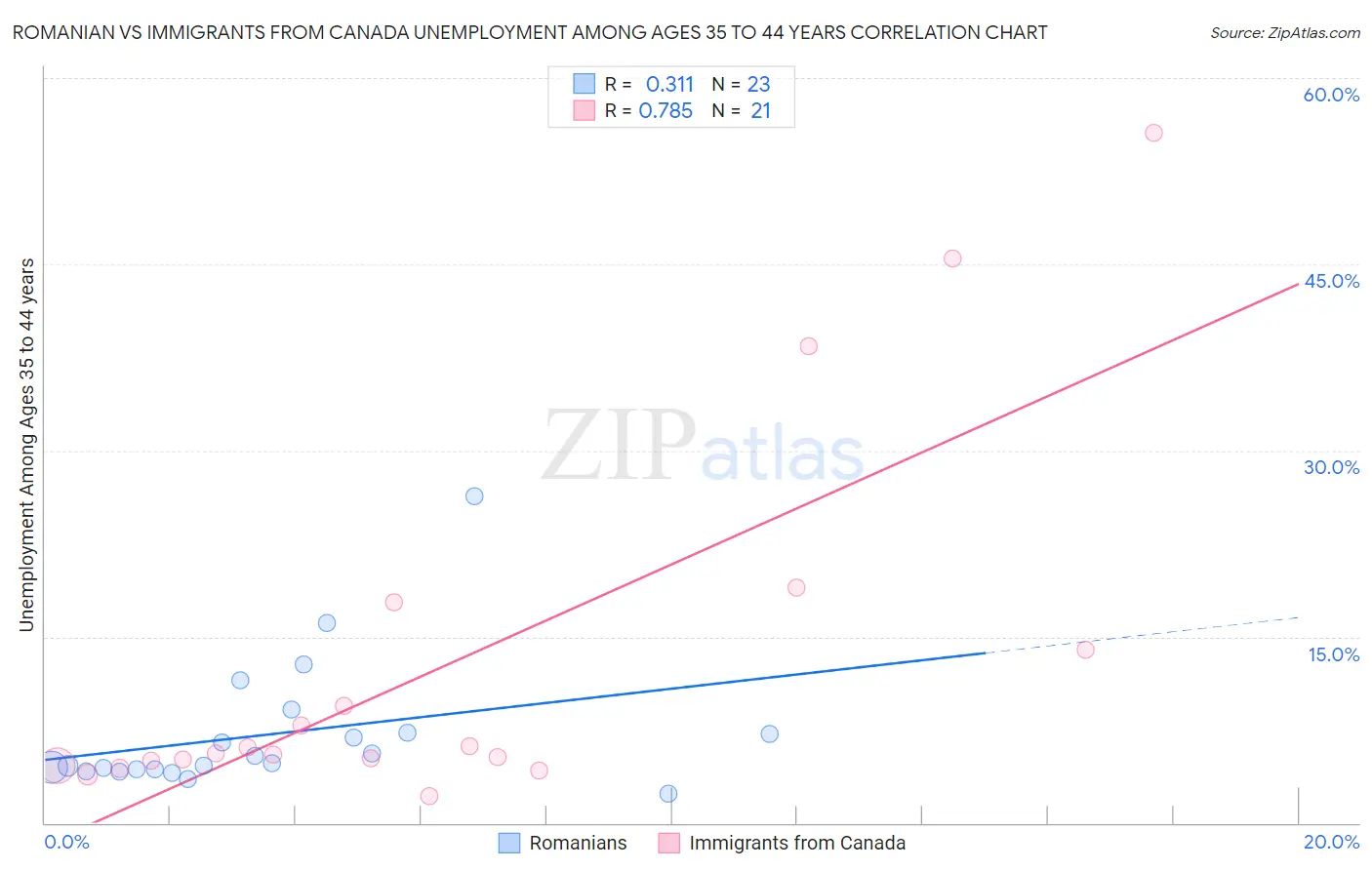 Romanian vs Immigrants from Canada Unemployment Among Ages 35 to 44 years