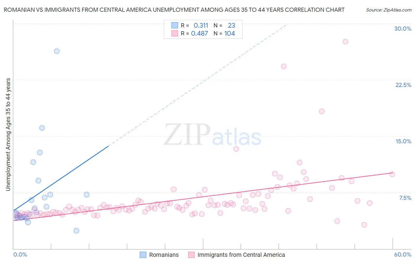 Romanian vs Immigrants from Central America Unemployment Among Ages 35 to 44 years