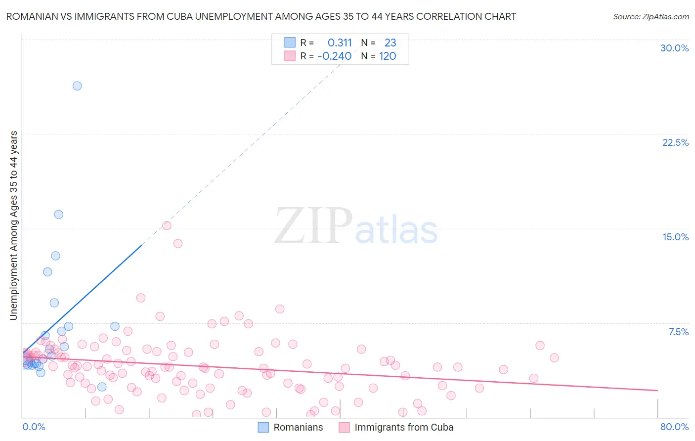 Romanian vs Immigrants from Cuba Unemployment Among Ages 35 to 44 years