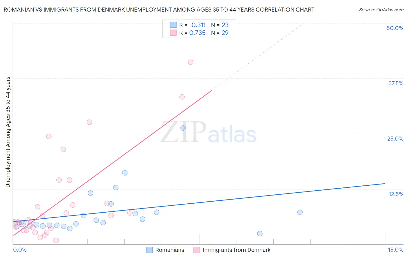 Romanian vs Immigrants from Denmark Unemployment Among Ages 35 to 44 years