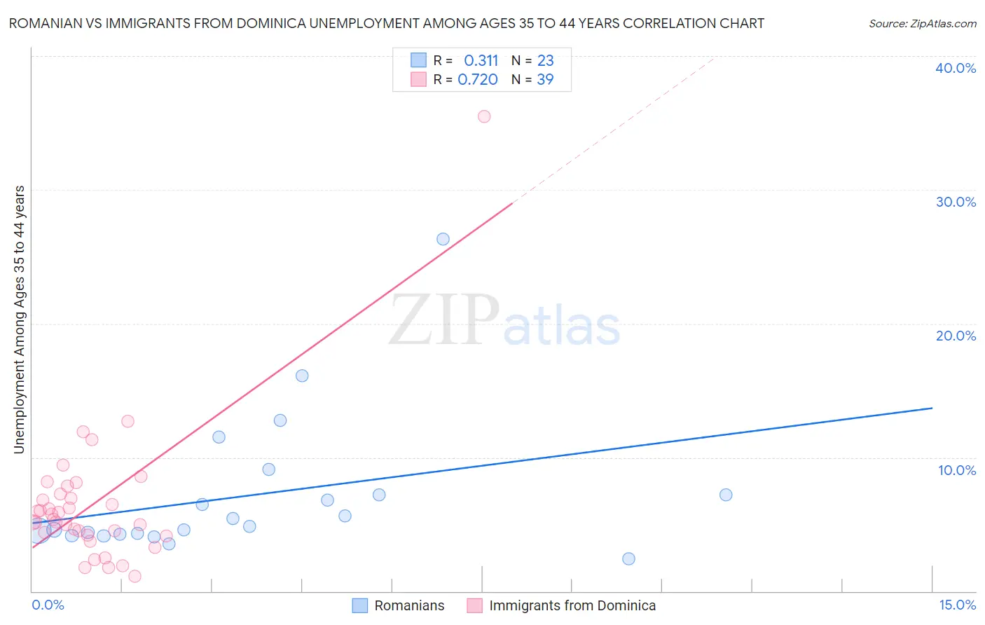 Romanian vs Immigrants from Dominica Unemployment Among Ages 35 to 44 years