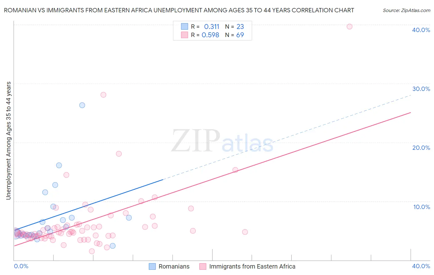 Romanian vs Immigrants from Eastern Africa Unemployment Among Ages 35 to 44 years
