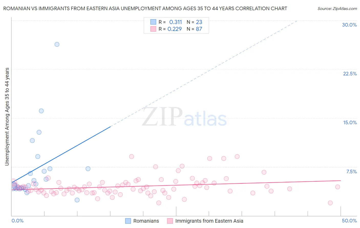 Romanian vs Immigrants from Eastern Asia Unemployment Among Ages 35 to 44 years