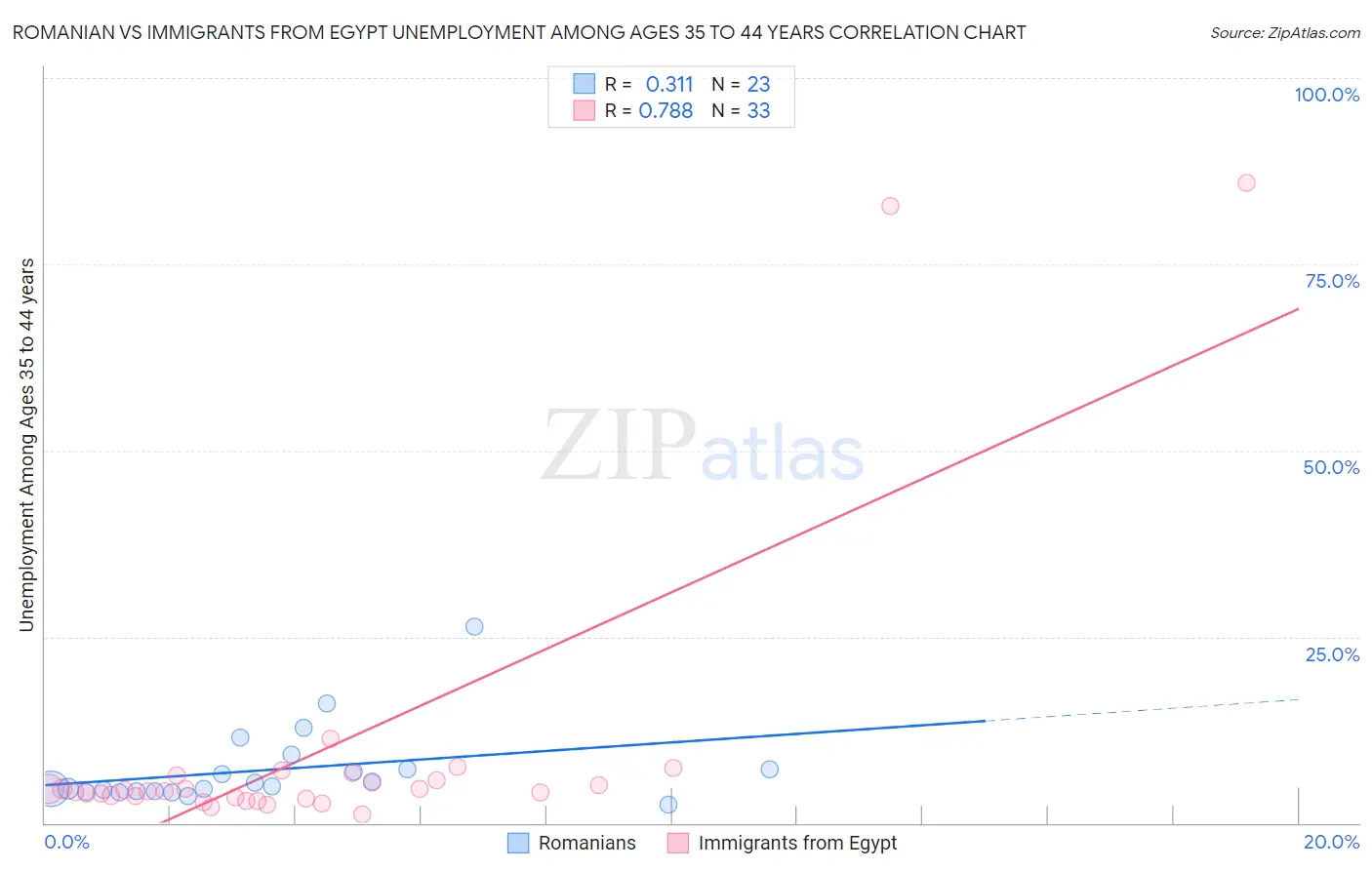 Romanian vs Immigrants from Egypt Unemployment Among Ages 35 to 44 years