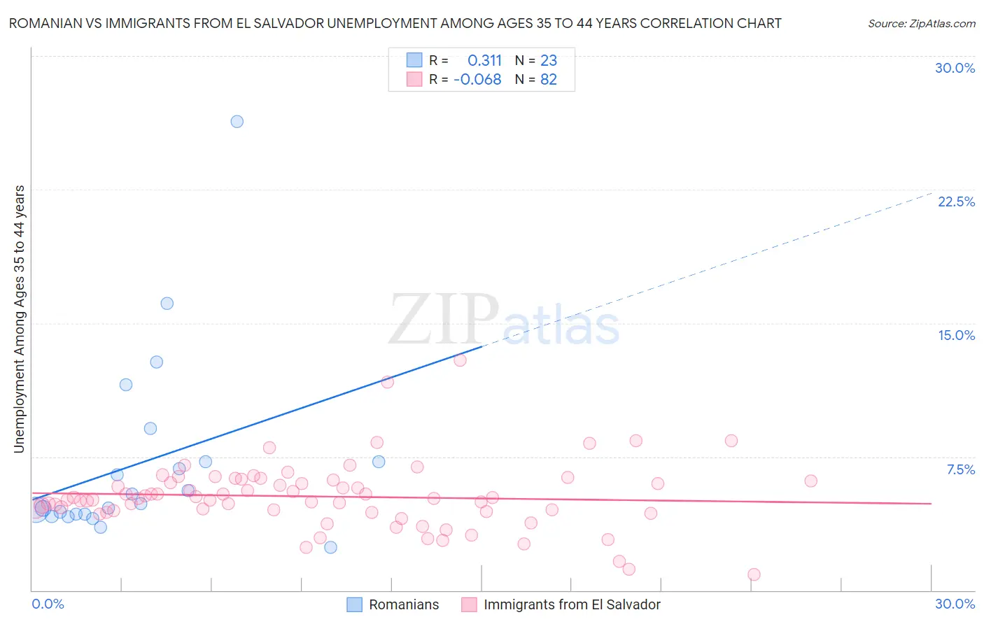 Romanian vs Immigrants from El Salvador Unemployment Among Ages 35 to 44 years