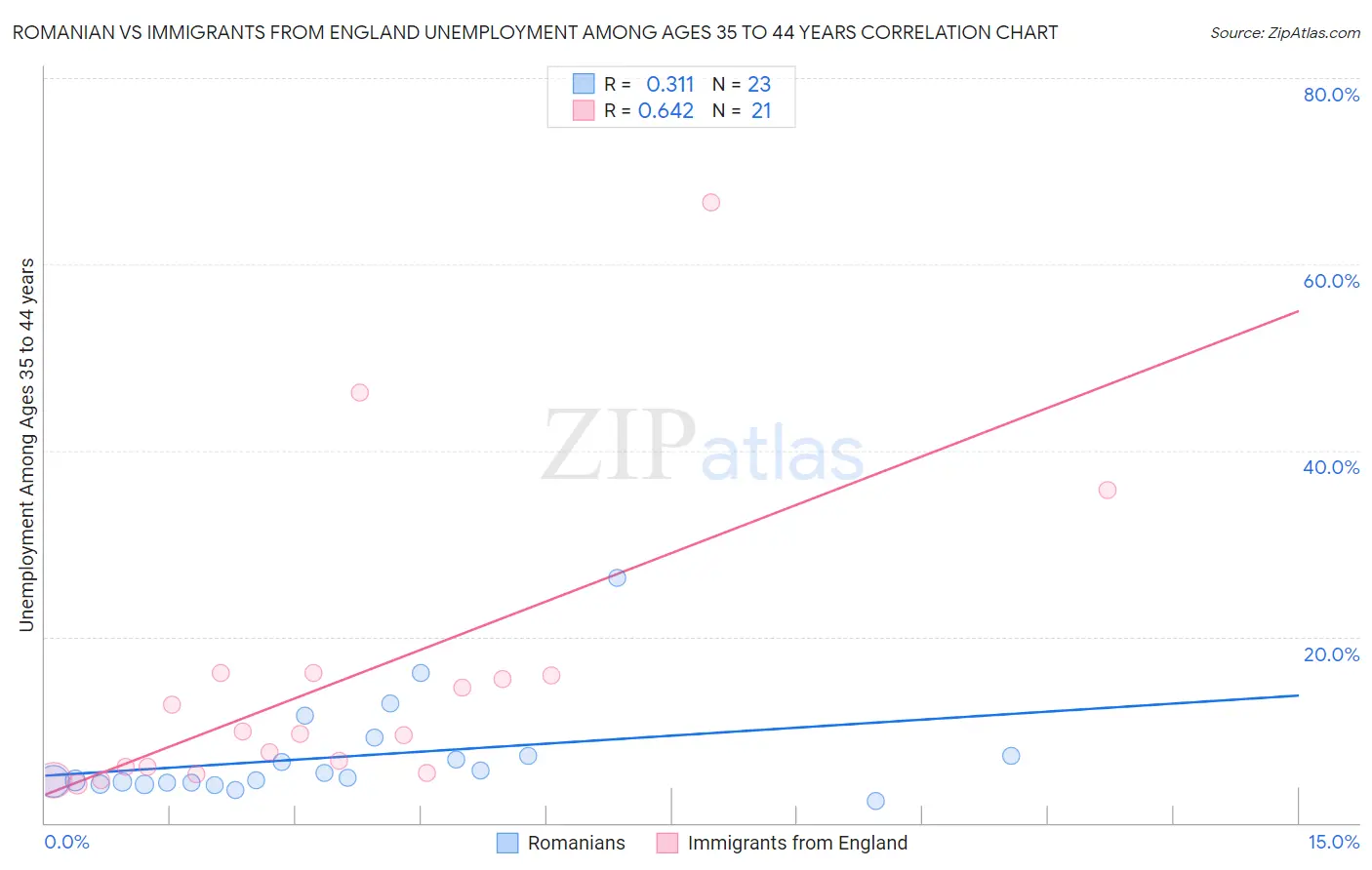 Romanian vs Immigrants from England Unemployment Among Ages 35 to 44 years