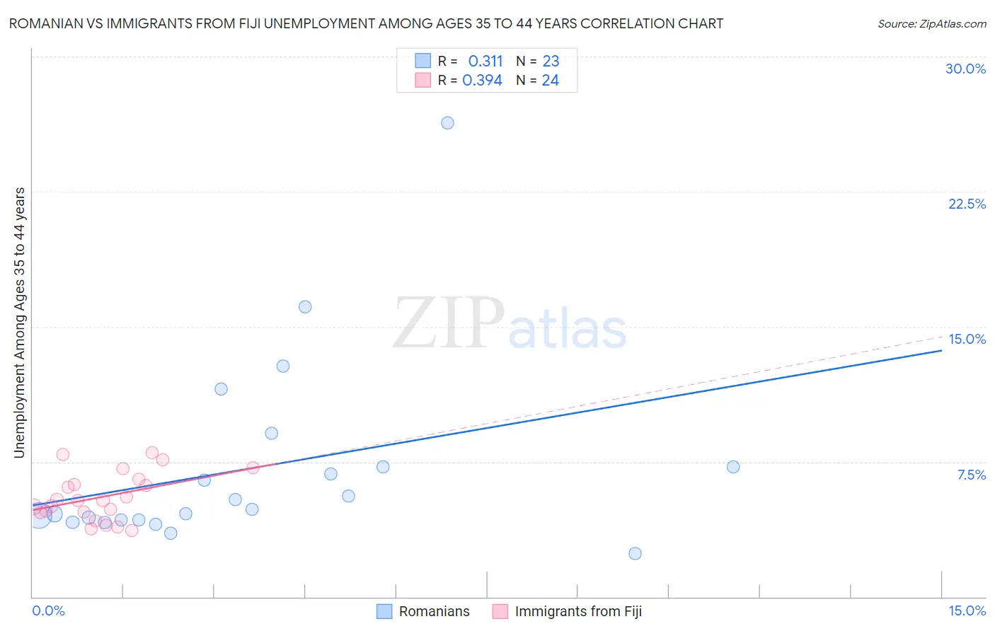 Romanian vs Immigrants from Fiji Unemployment Among Ages 35 to 44 years