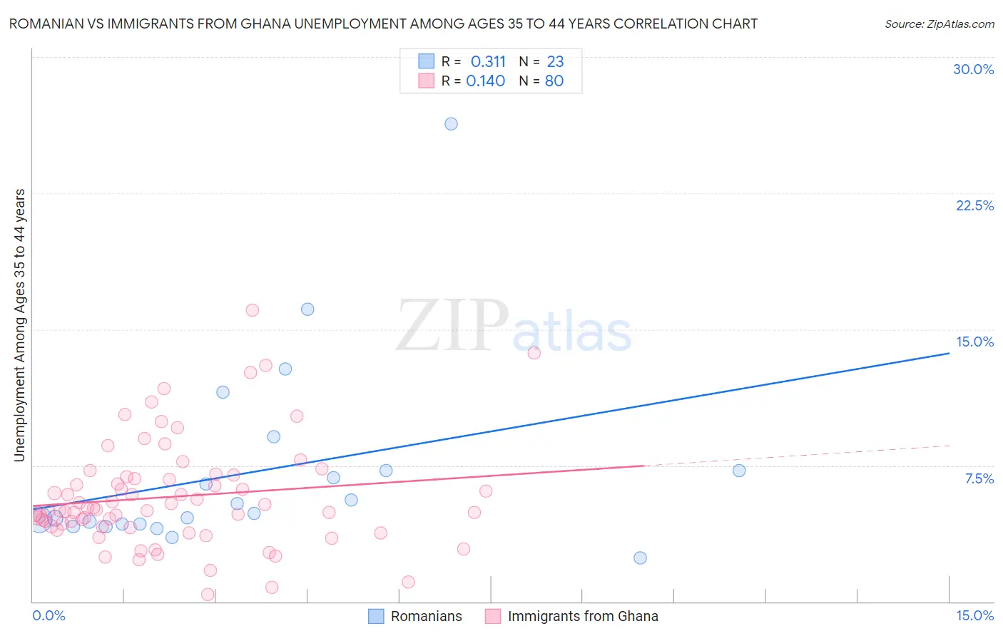 Romanian vs Immigrants from Ghana Unemployment Among Ages 35 to 44 years