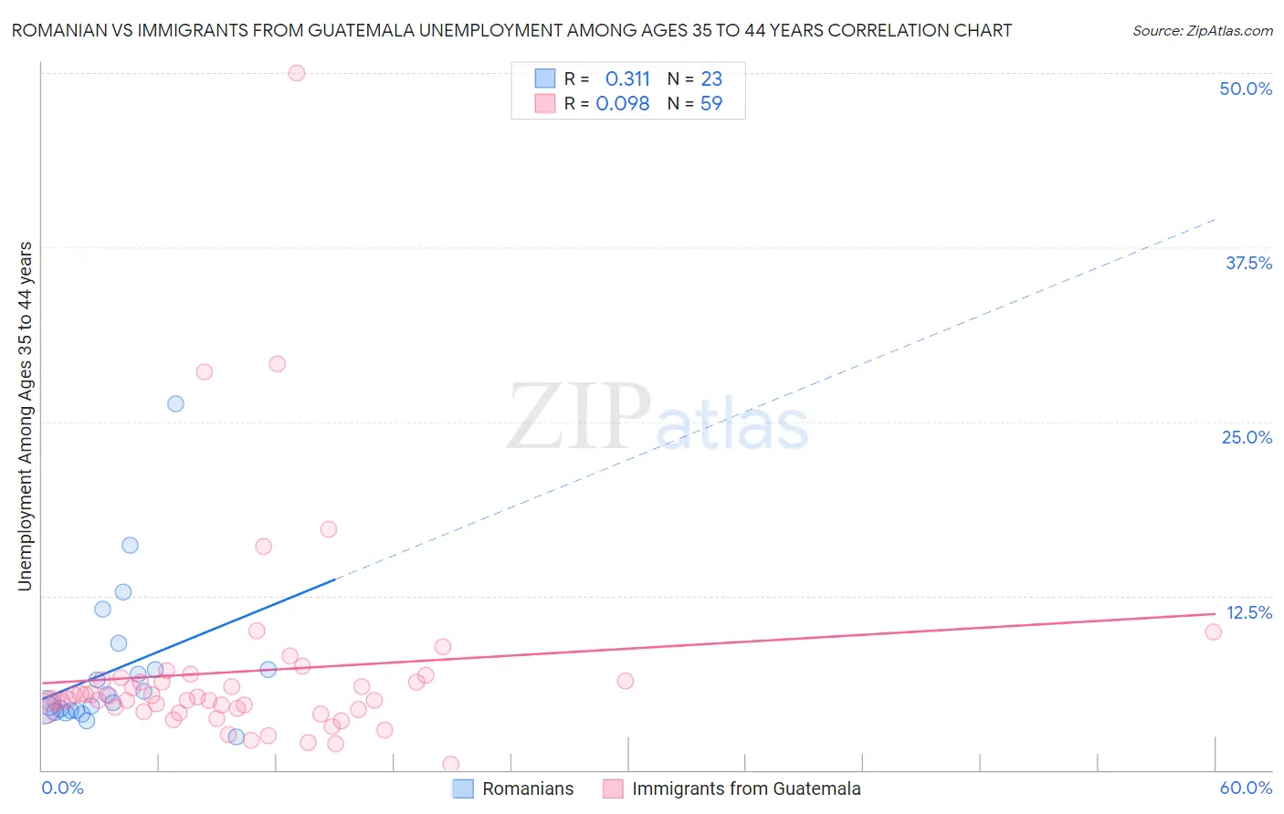 Romanian vs Immigrants from Guatemala Unemployment Among Ages 35 to 44 years