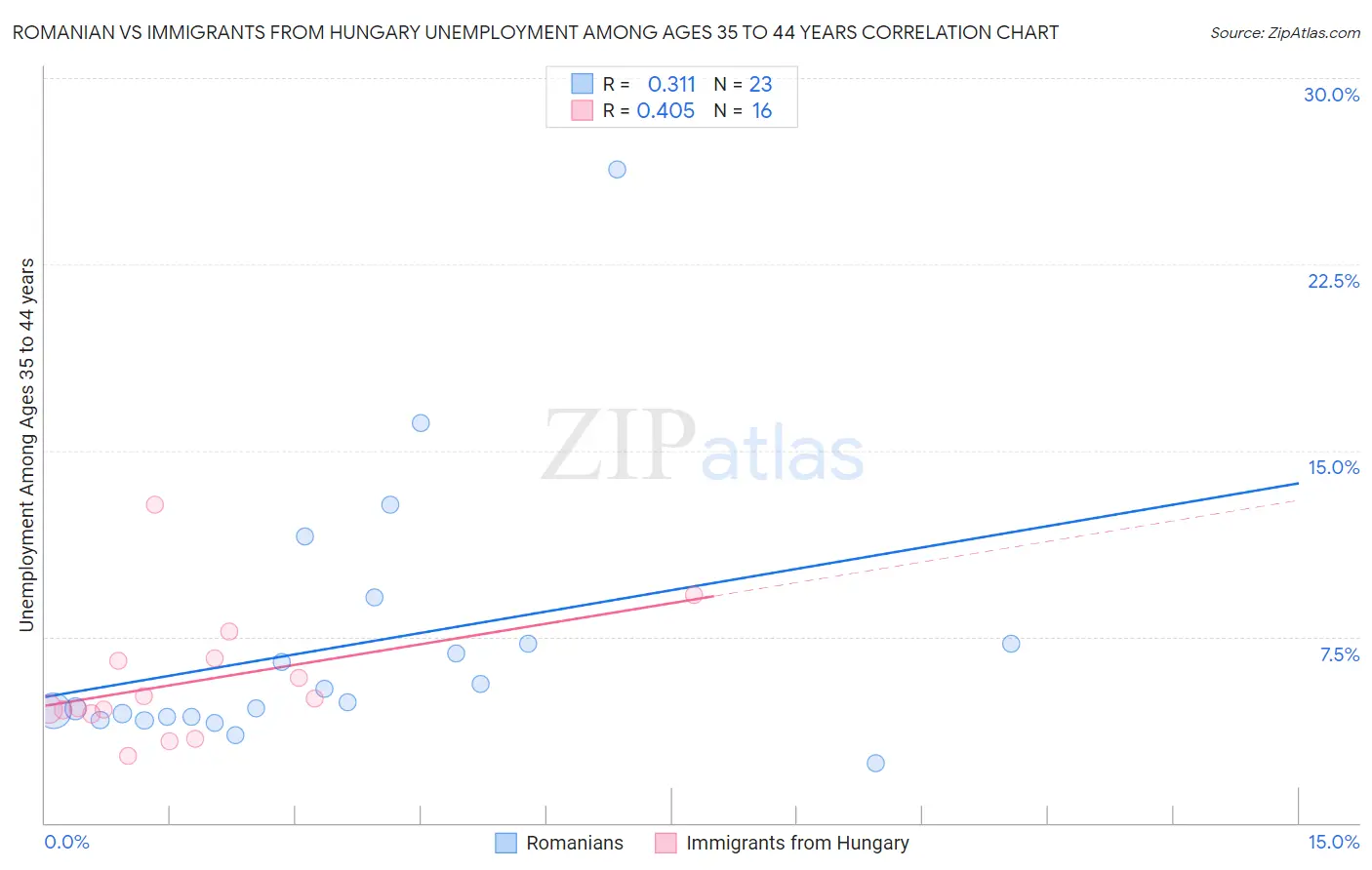 Romanian vs Immigrants from Hungary Unemployment Among Ages 35 to 44 years