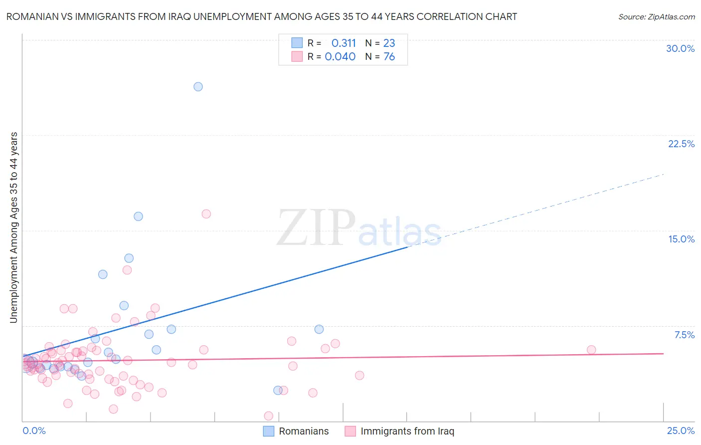 Romanian vs Immigrants from Iraq Unemployment Among Ages 35 to 44 years