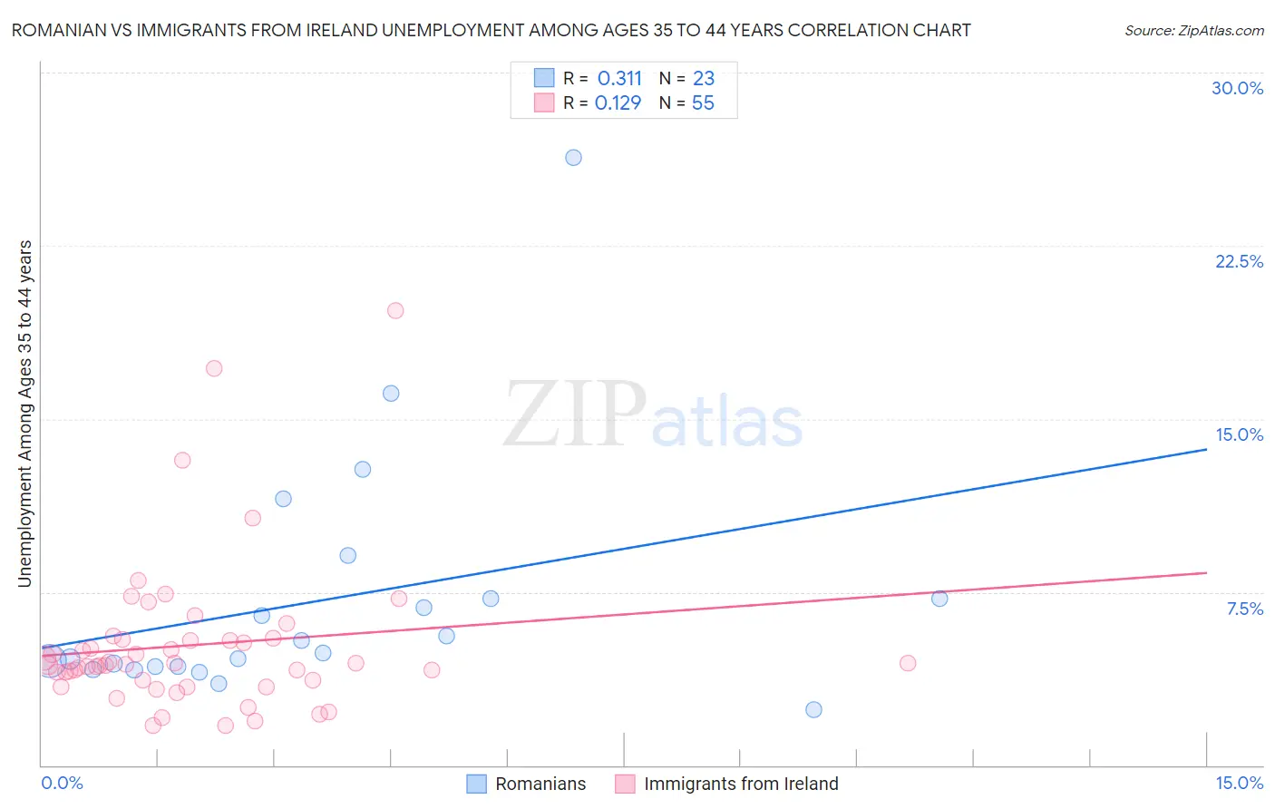 Romanian vs Immigrants from Ireland Unemployment Among Ages 35 to 44 years