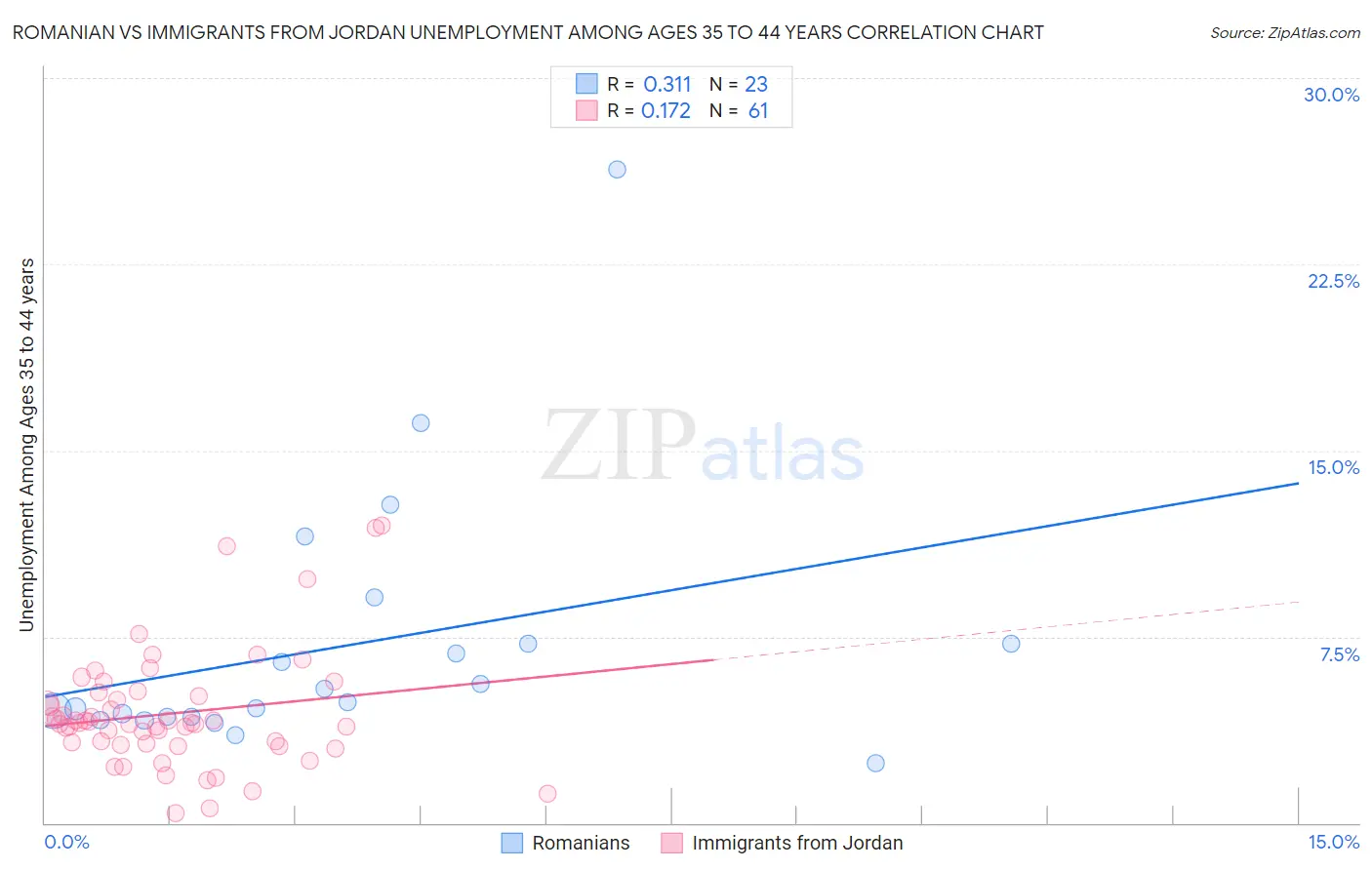 Romanian vs Immigrants from Jordan Unemployment Among Ages 35 to 44 years