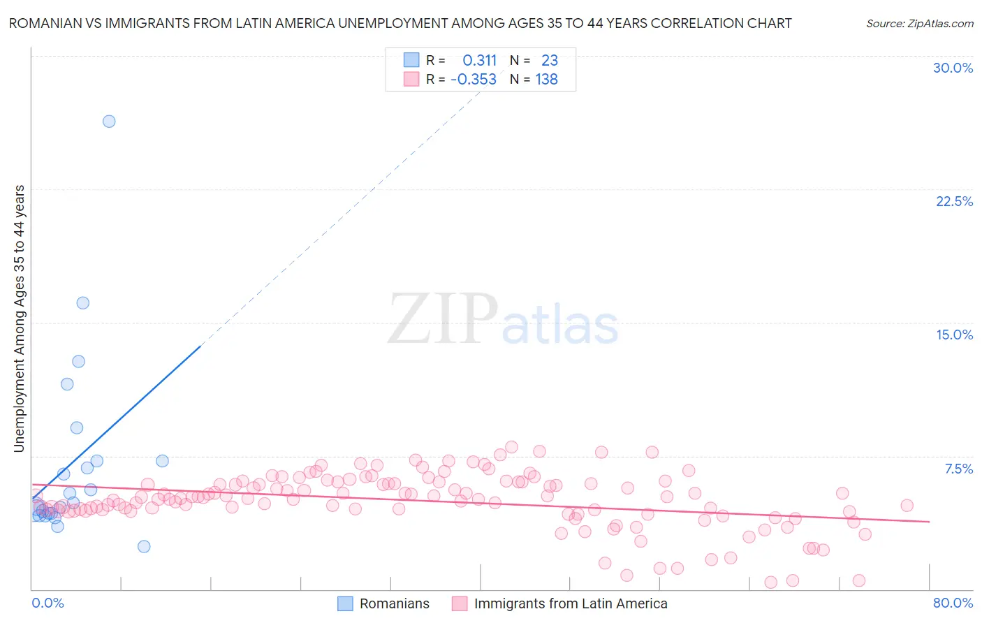 Romanian vs Immigrants from Latin America Unemployment Among Ages 35 to 44 years
