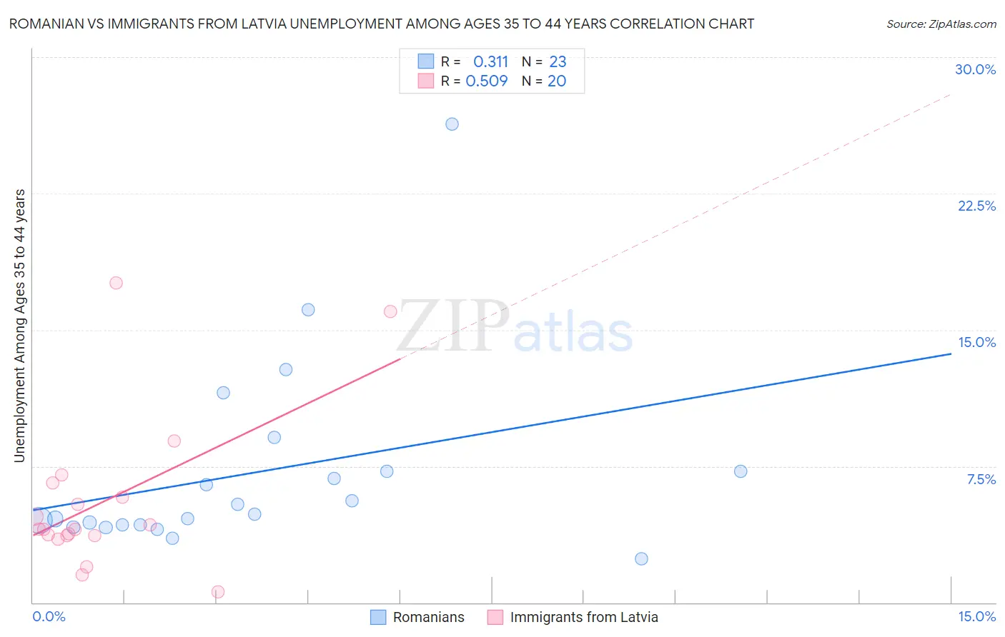 Romanian vs Immigrants from Latvia Unemployment Among Ages 35 to 44 years