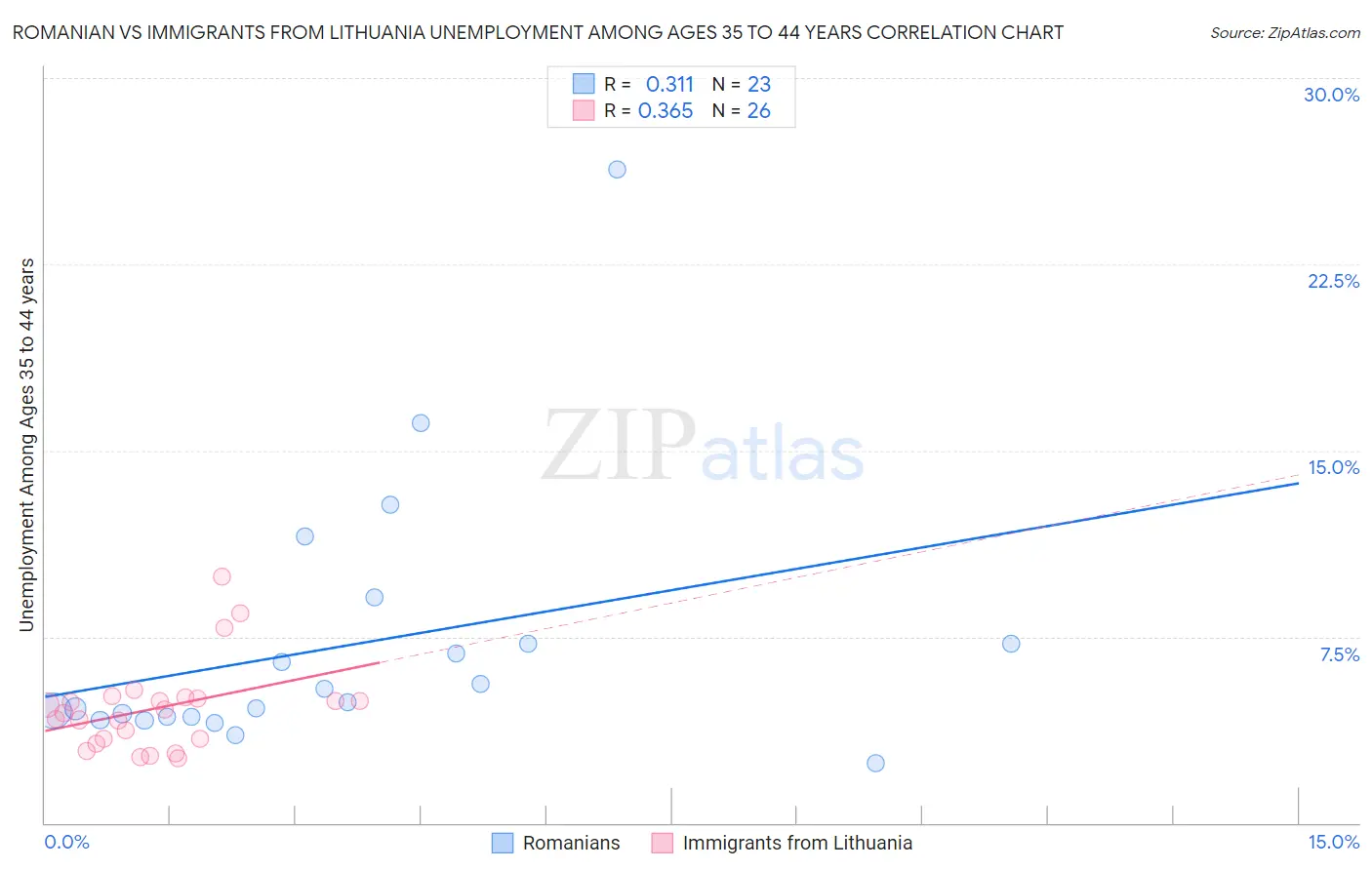 Romanian vs Immigrants from Lithuania Unemployment Among Ages 35 to 44 years