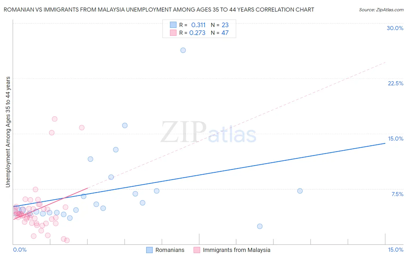 Romanian vs Immigrants from Malaysia Unemployment Among Ages 35 to 44 years